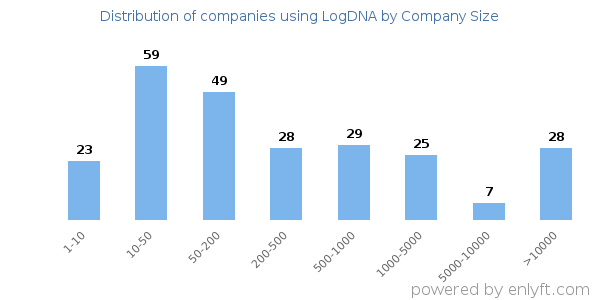 Companies using LogDNA, by size (number of employees)