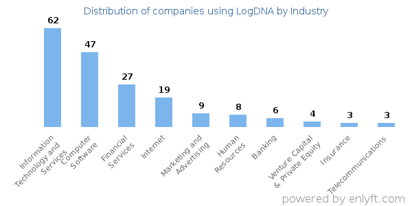 Companies using LogDNA - Distribution by industry