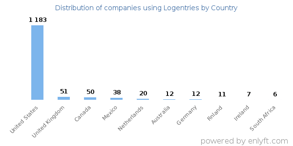 Logentries customers by country