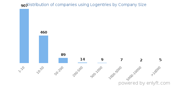 Companies using Logentries, by size (number of employees)