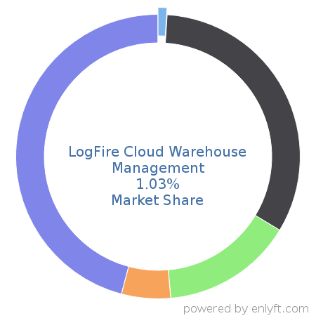 LogFire Cloud Warehouse Management market share in Inventory & Warehouse Management is about 0.76%
