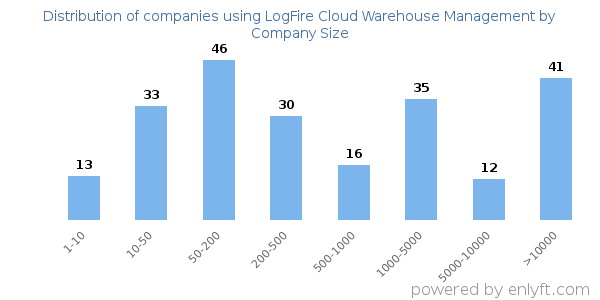 Companies using LogFire Cloud Warehouse Management, by size (number of employees)