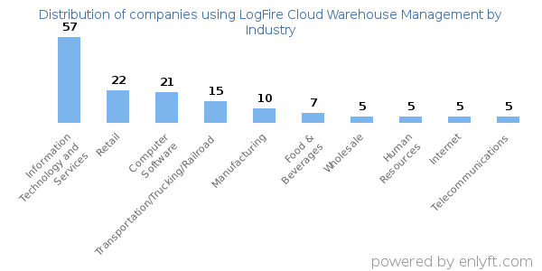 Companies using LogFire Cloud Warehouse Management - Distribution by industry