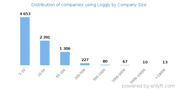 Companies using Loggly, by size (number of employees)