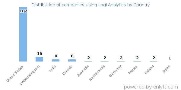 Logi Analytics customers by country