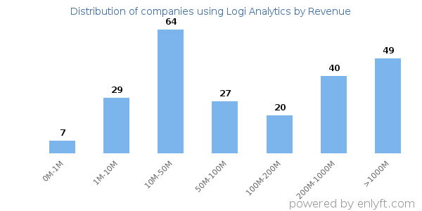 Logi Analytics clients - distribution by company revenue