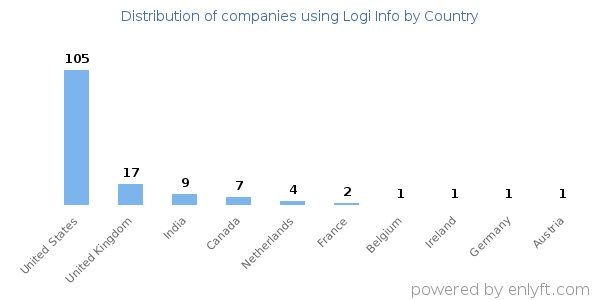 Logi Info customers by country