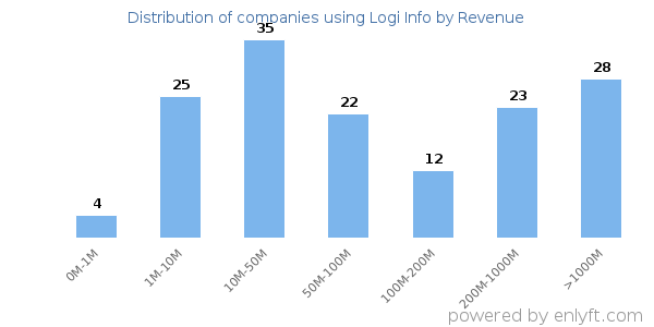 Logi Info clients - distribution by company revenue