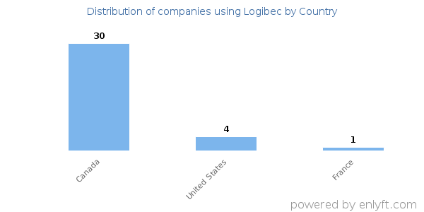 Logibec customers by country