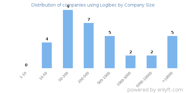 Companies using Logibec, by size (number of employees)