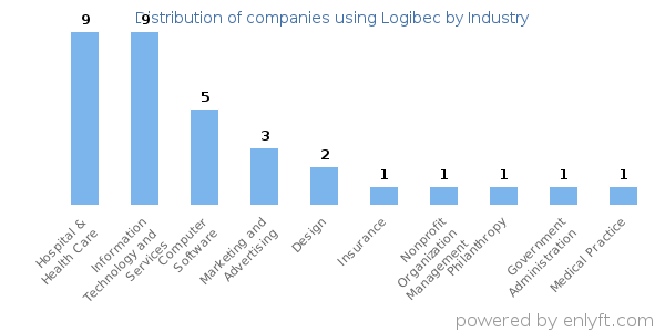 Companies using Logibec - Distribution by industry