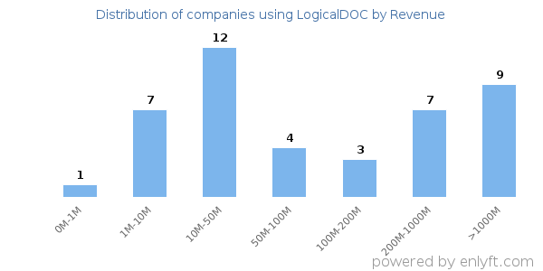 LogicalDOC clients - distribution by company revenue