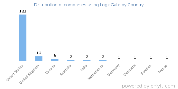 LogicGate customers by country