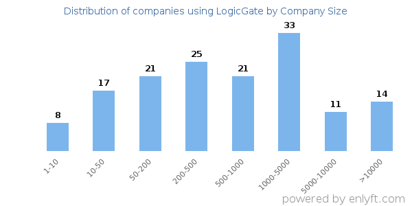 Companies using LogicGate, by size (number of employees)