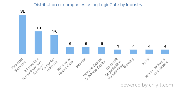 Companies using LogicGate - Distribution by industry
