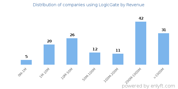 LogicGate clients - distribution by company revenue