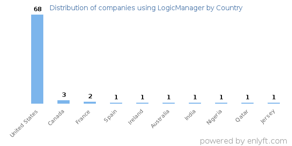 LogicManager customers by country