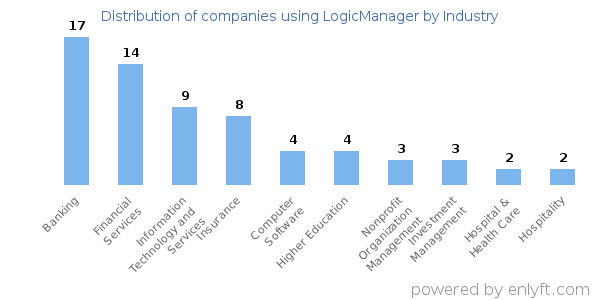 Companies using LogicManager - Distribution by industry