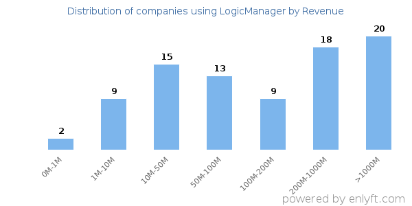 LogicManager clients - distribution by company revenue