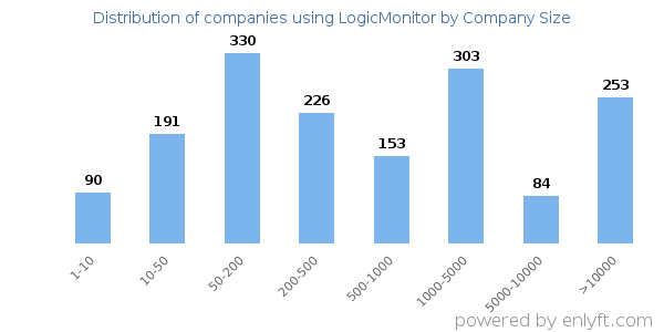 Companies using LogicMonitor, by size (number of employees)