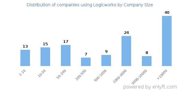 Companies using Logicworks, by size (number of employees)