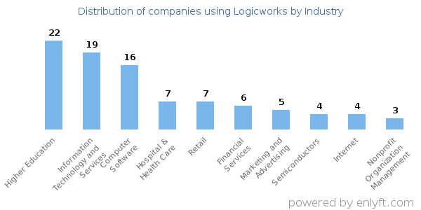 Companies using Logicworks - Distribution by industry
