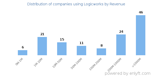 Logicworks clients - distribution by company revenue