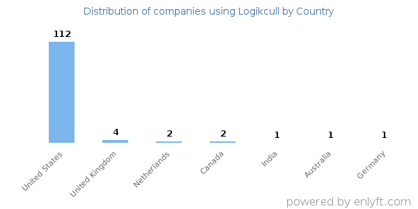 Logikcull customers by country