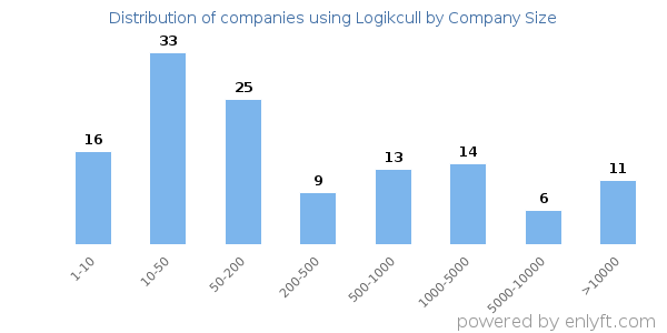 Companies using Logikcull, by size (number of employees)