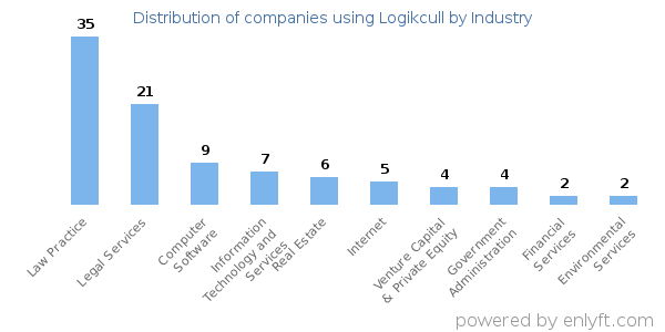 Companies using Logikcull - Distribution by industry