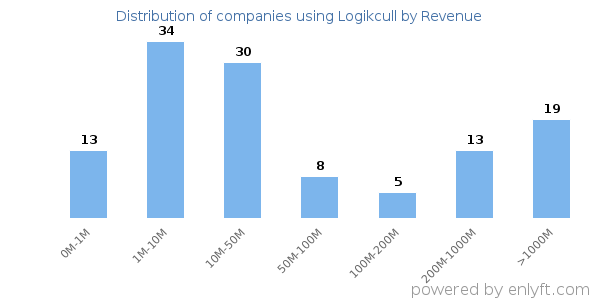 Logikcull clients - distribution by company revenue