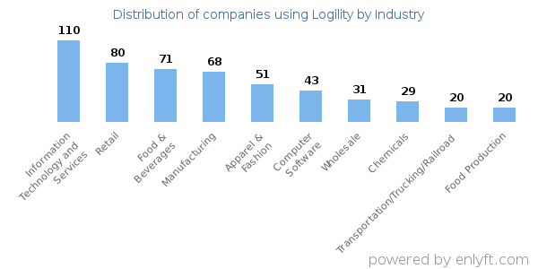Companies using Logility - Distribution by industry