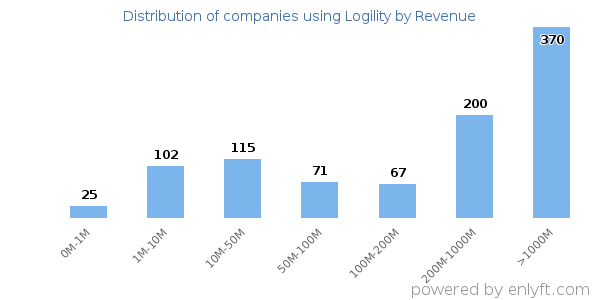 Logility clients - distribution by company revenue