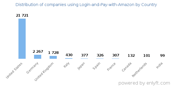 Login-and-Pay-with-Amazon customers by country