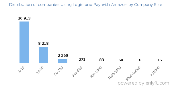 Companies using Login-and-Pay-with-Amazon, by size (number of employees)