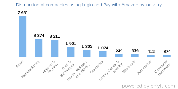 Companies using Login-and-Pay-with-Amazon - Distribution by industry