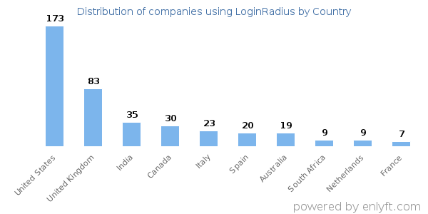 LoginRadius customers by country