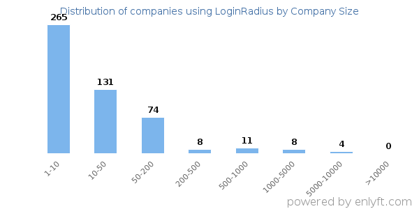 Companies using LoginRadius, by size (number of employees)