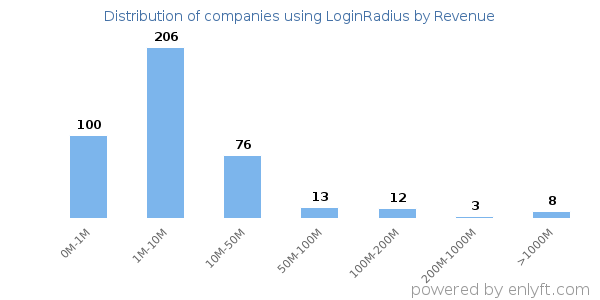 LoginRadius clients - distribution by company revenue