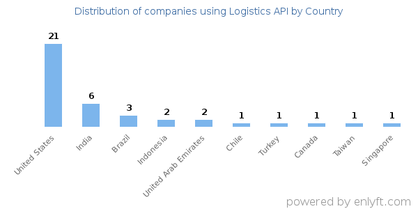 Logistics API customers by country