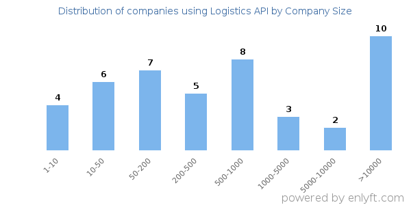 Companies using Logistics API, by size (number of employees)