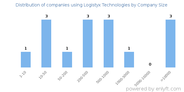 Companies using Logistyx Technologies, by size (number of employees)