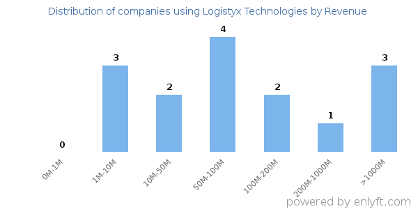 Logistyx Technologies clients - distribution by company revenue