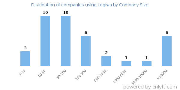 Companies using Logiwa, by size (number of employees)