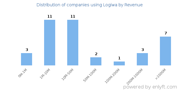 Logiwa clients - distribution by company revenue