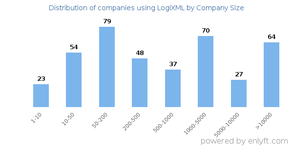 Companies using LogiXML, by size (number of employees)