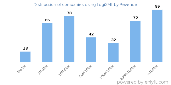 LogiXML clients - distribution by company revenue