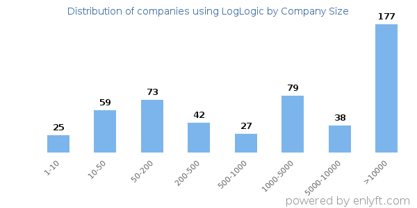Companies using LogLogic, by size (number of employees)