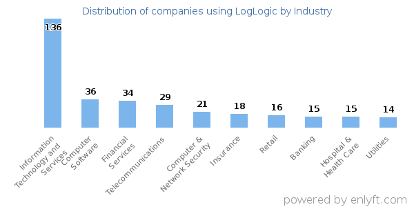 Companies using LogLogic - Distribution by industry