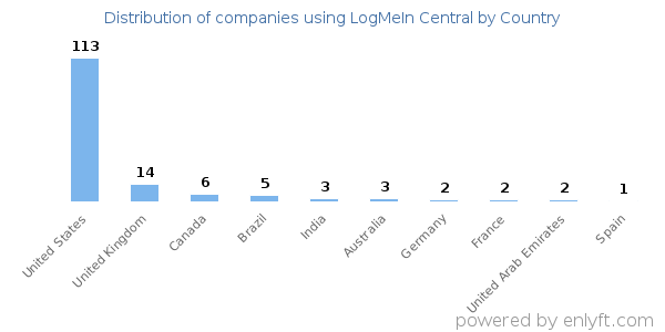 LogMeIn Central customers by country